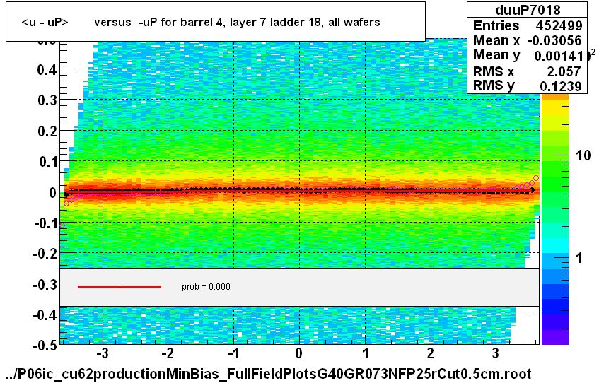 <u - uP>       versus  -uP for barrel 4, layer 7 ladder 18, all wafers