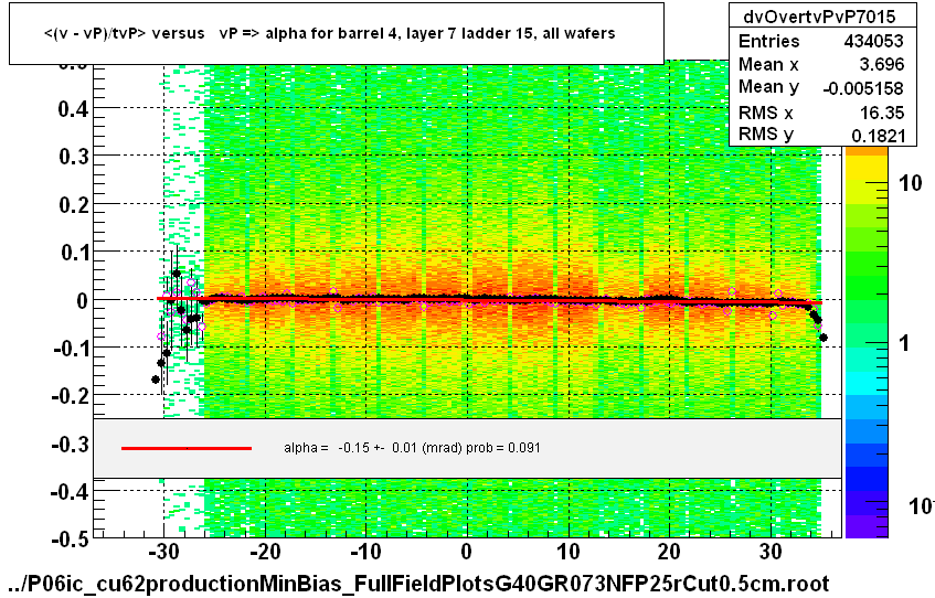 <(v - vP)/tvP> versus   vP => alpha for barrel 4, layer 7 ladder 15, all wafers