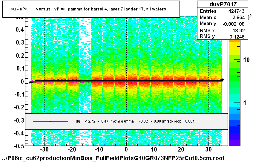 <u - uP>       versus   vP =>  gamma for barrel 4, layer 7 ladder 17, all wafers