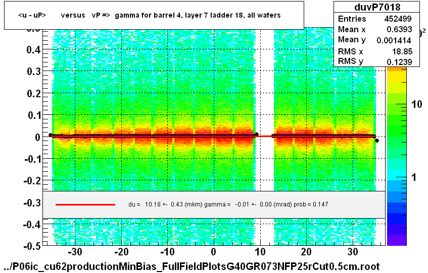 <u - uP>       versus   vP =>  gamma for barrel 4, layer 7 ladder 18, all wafers