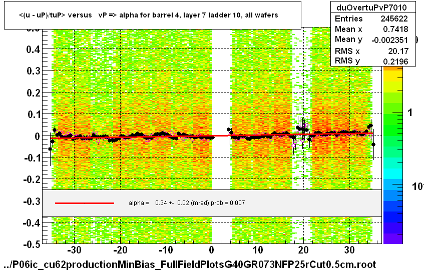 <(u - uP)/tuP> versus   vP => alpha for barrel 4, layer 7 ladder 10, all wafers