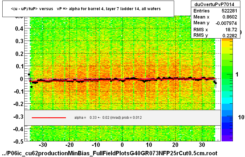 <(u - uP)/tuP> versus   vP => alpha for barrel 4, layer 7 ladder 14, all wafers