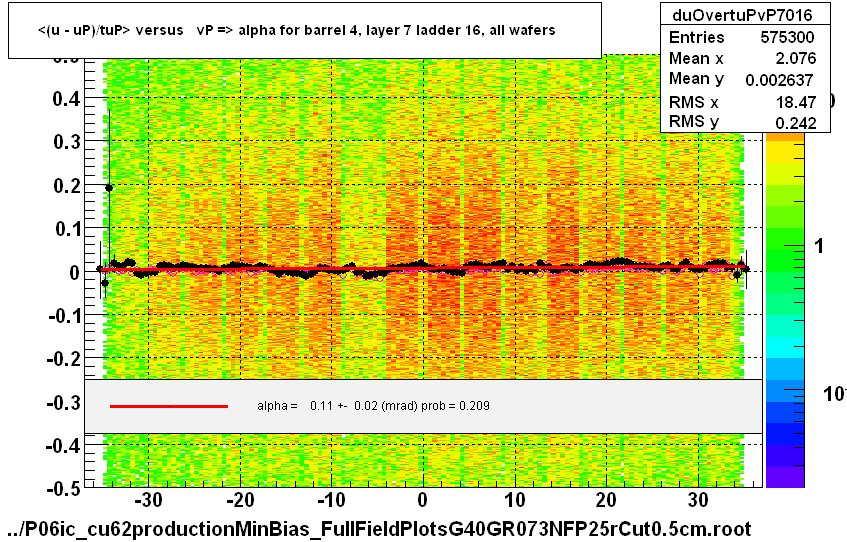 <(u - uP)/tuP> versus   vP => alpha for barrel 4, layer 7 ladder 16, all wafers