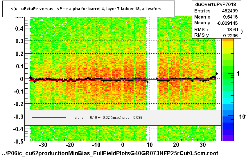 <(u - uP)/tuP> versus   vP => alpha for barrel 4, layer 7 ladder 18, all wafers