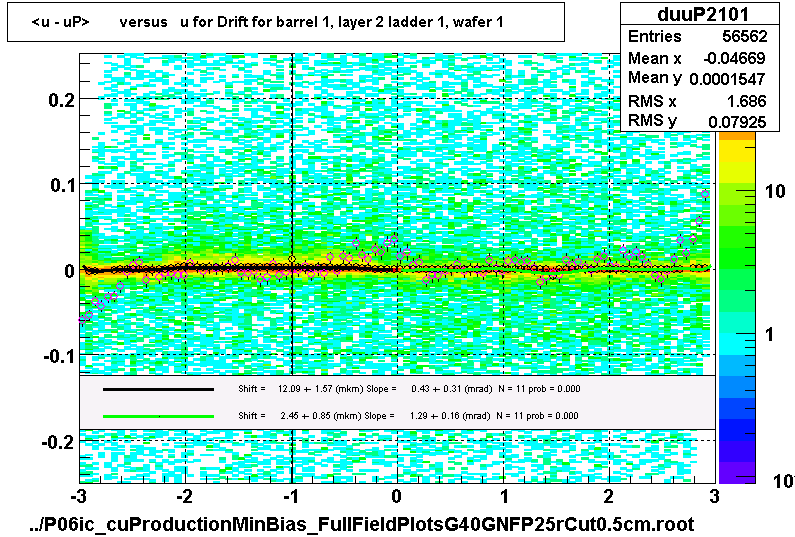 <u - uP>       versus   u for Drift for barrel 1, layer 2 ladder 1, wafer 1