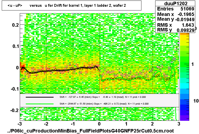 <u - uP>       versus   u for Drift for barrel 1, layer 1 ladder 2, wafer 2