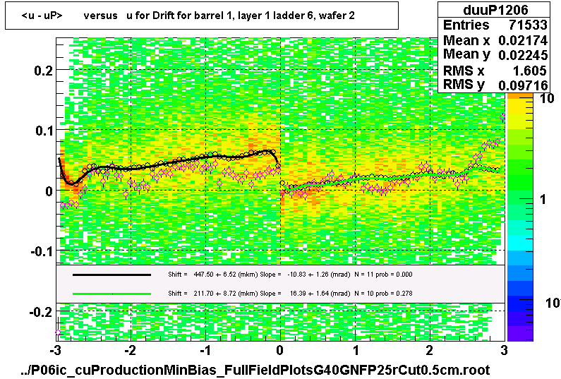 <u - uP>       versus   u for Drift for barrel 1, layer 1 ladder 6, wafer 2