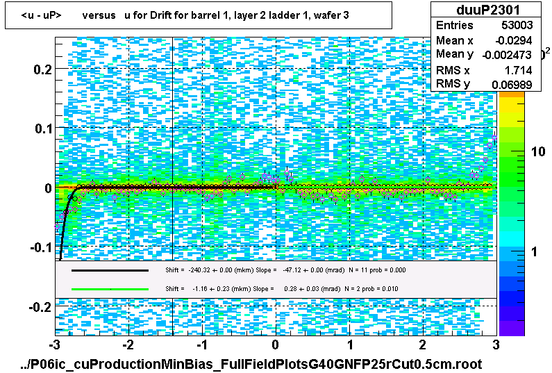 <u - uP>       versus   u for Drift for barrel 1, layer 2 ladder 1, wafer 3