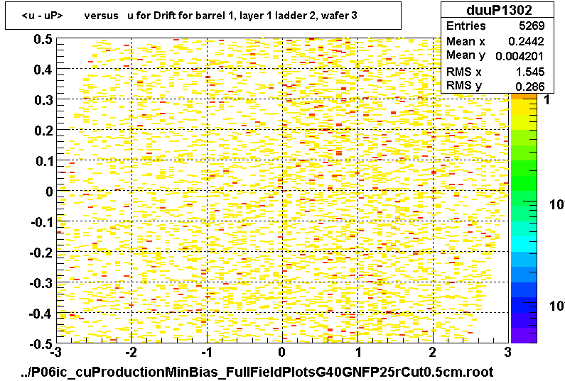 <u - uP>       versus   u for Drift for barrel 1, layer 1 ladder 2, wafer 3