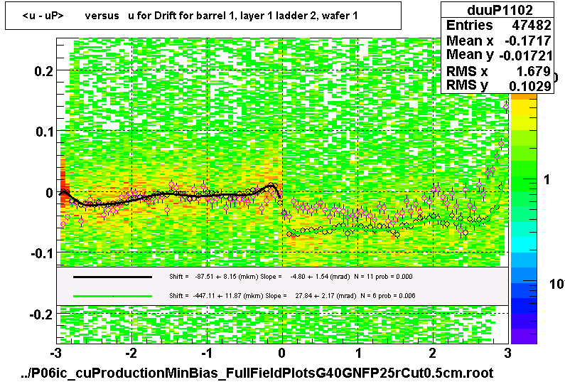 <u - uP>       versus   u for Drift for barrel 1, layer 1 ladder 2, wafer 1