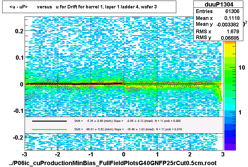 <u - uP>       versus   u for Drift for barrel 1, layer 1 ladder 4, wafer 3