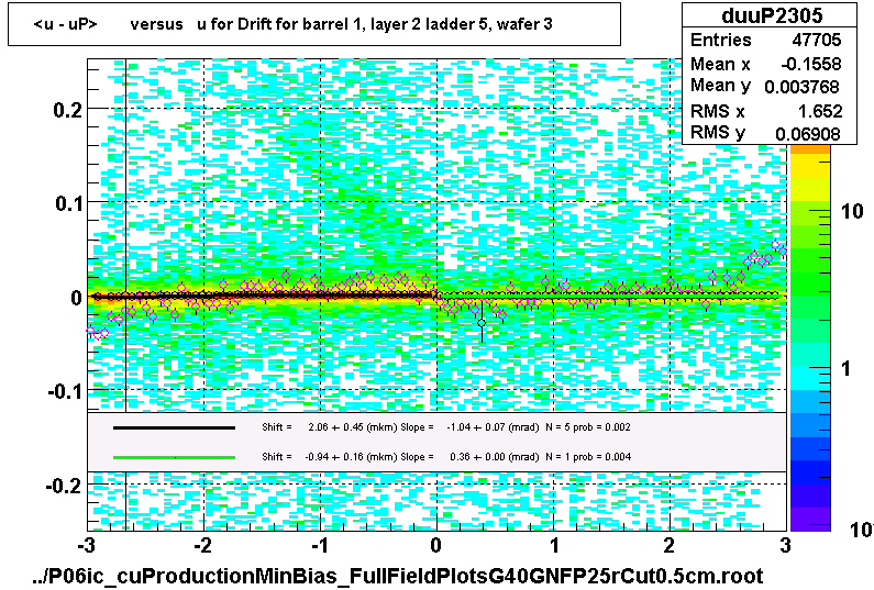 <u - uP>       versus   u for Drift for barrel 1, layer 2 ladder 5, wafer 3