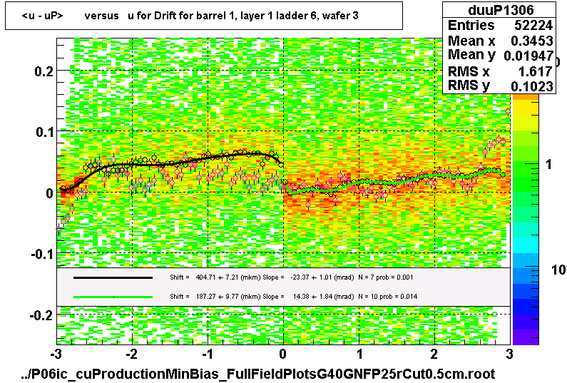 <u - uP>       versus   u for Drift for barrel 1, layer 1 ladder 6, wafer 3