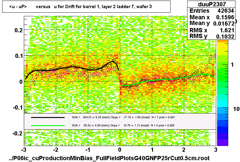 <u - uP>       versus   u for Drift for barrel 1, layer 2 ladder 7, wafer 3