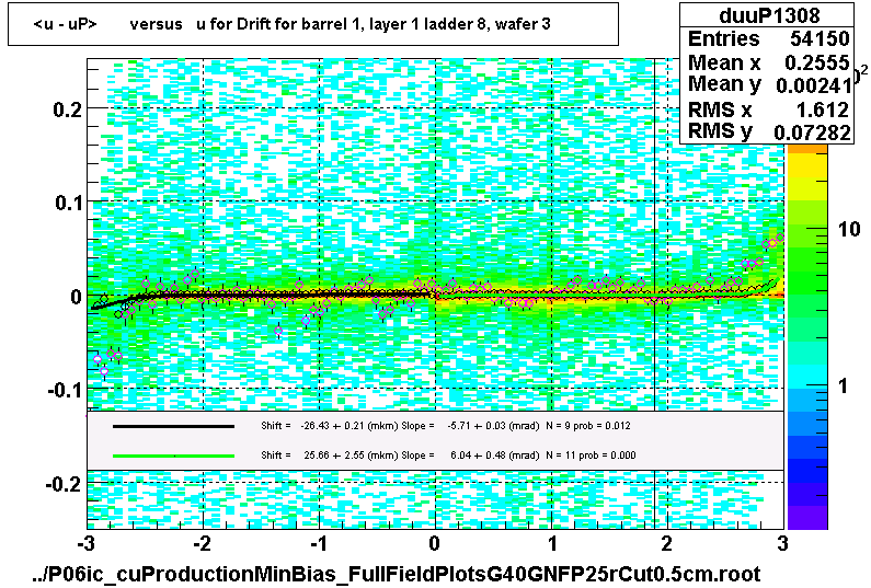 <u - uP>       versus   u for Drift for barrel 1, layer 1 ladder 8, wafer 3