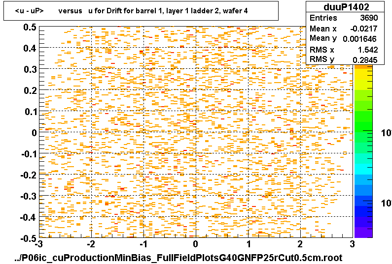 <u - uP>       versus   u for Drift for barrel 1, layer 1 ladder 2, wafer 4