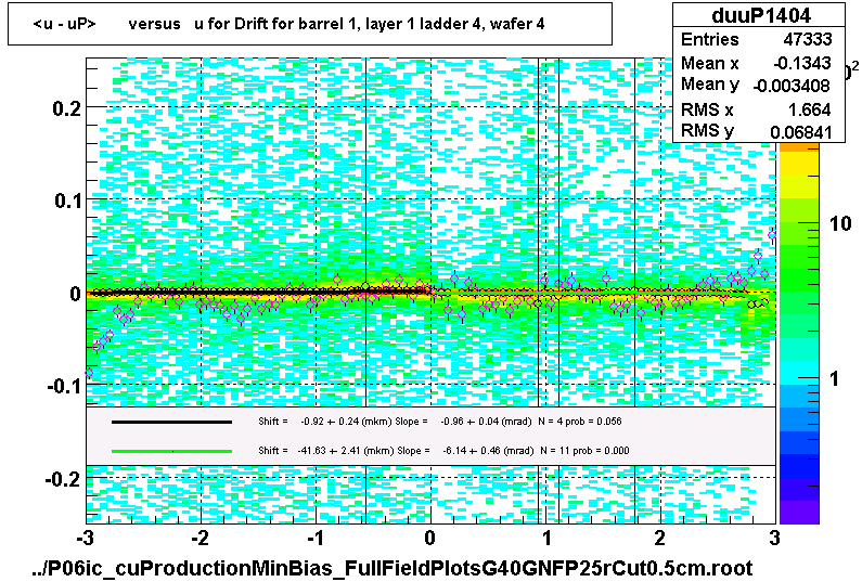 <u - uP>       versus   u for Drift for barrel 1, layer 1 ladder 4, wafer 4