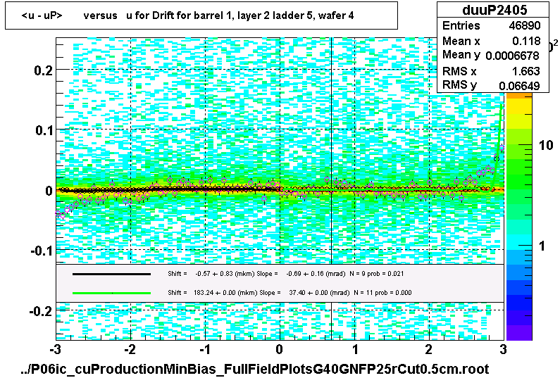 <u - uP>       versus   u for Drift for barrel 1, layer 2 ladder 5, wafer 4