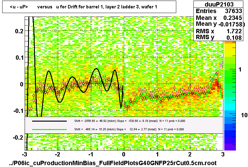 <u - uP>       versus   u for Drift for barrel 1, layer 2 ladder 3, wafer 1