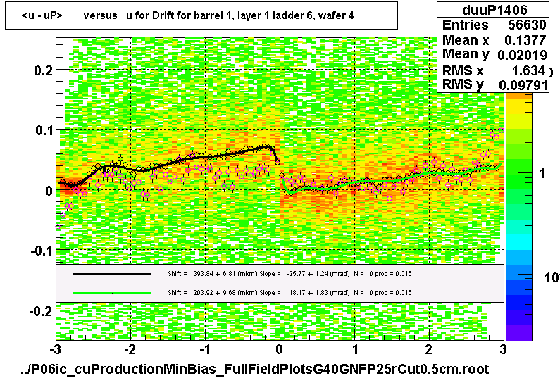 <u - uP>       versus   u for Drift for barrel 1, layer 1 ladder 6, wafer 4