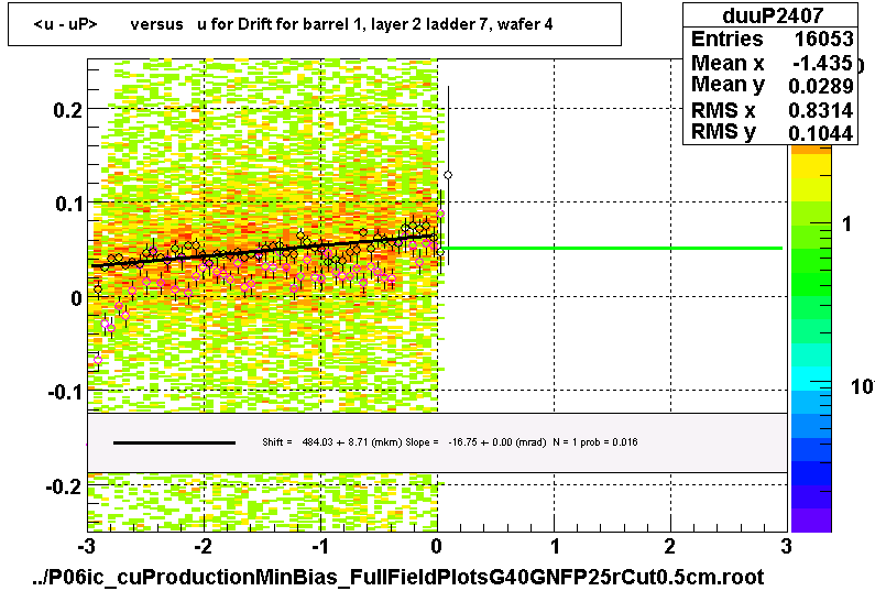 <u - uP>       versus   u for Drift for barrel 1, layer 2 ladder 7, wafer 4