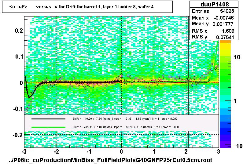 <u - uP>       versus   u for Drift for barrel 1, layer 1 ladder 8, wafer 4