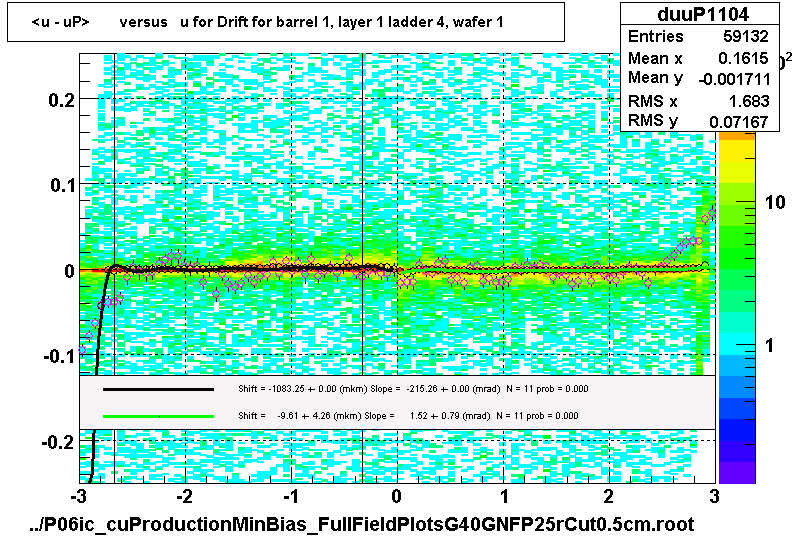 <u - uP>       versus   u for Drift for barrel 1, layer 1 ladder 4, wafer 1