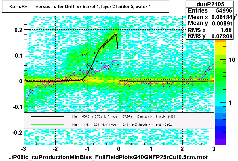 <u - uP>       versus   u for Drift for barrel 1, layer 2 ladder 5, wafer 1