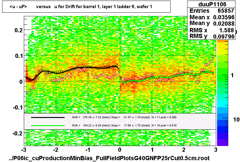 <u - uP>       versus   u for Drift for barrel 1, layer 1 ladder 6, wafer 1