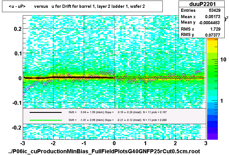 <u - uP>       versus   u for Drift for barrel 1, layer 2 ladder 1, wafer 2