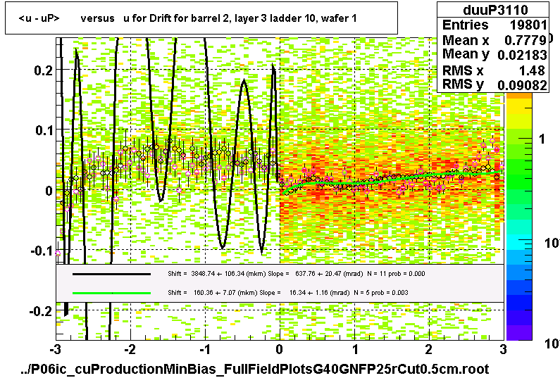 <u - uP>       versus   u for Drift for barrel 2, layer 3 ladder 10, wafer 1