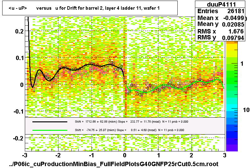 <u - uP>       versus   u for Drift for barrel 2, layer 4 ladder 11, wafer 1