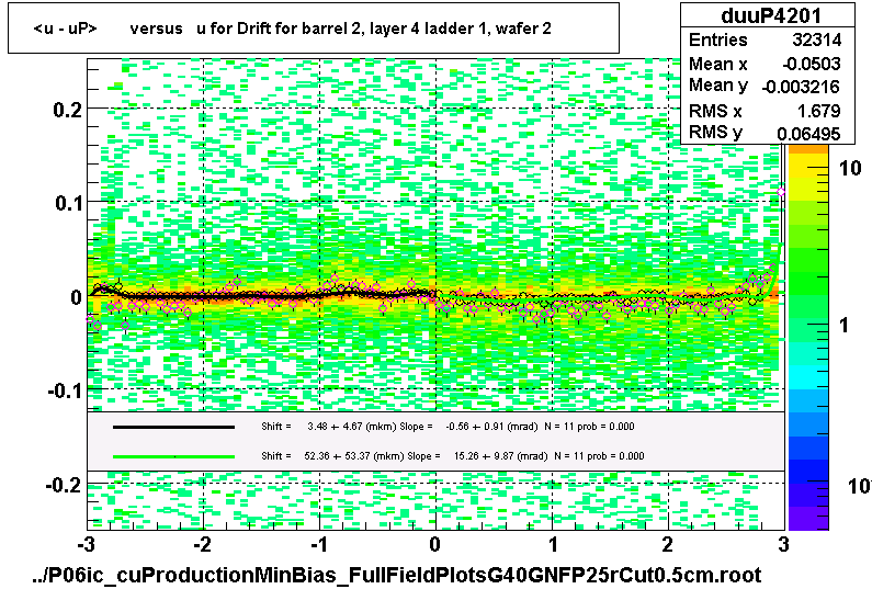 <u - uP>       versus   u for Drift for barrel 2, layer 4 ladder 1, wafer 2