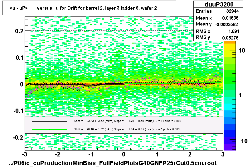 <u - uP>       versus   u for Drift for barrel 2, layer 3 ladder 6, wafer 2