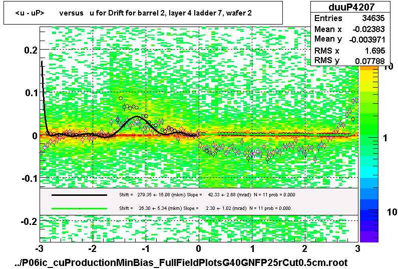 <u - uP>       versus   u for Drift for barrel 2, layer 4 ladder 7, wafer 2