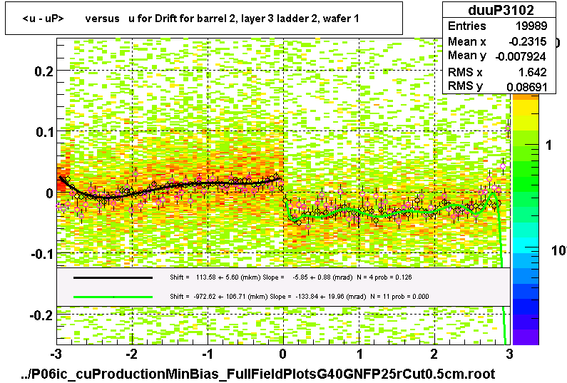 <u - uP>       versus   u for Drift for barrel 2, layer 3 ladder 2, wafer 1