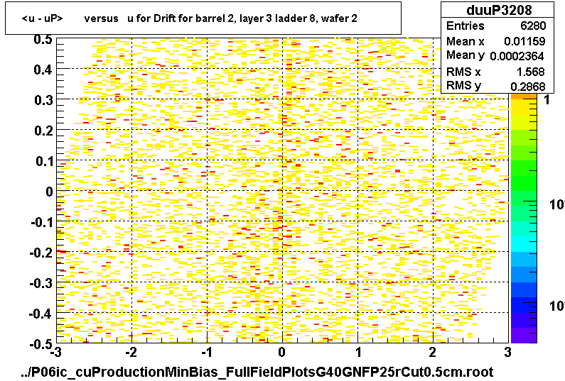 <u - uP>       versus   u for Drift for barrel 2, layer 3 ladder 8, wafer 2