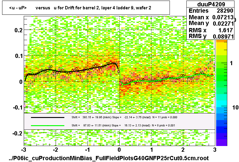 <u - uP>       versus   u for Drift for barrel 2, layer 4 ladder 9, wafer 2