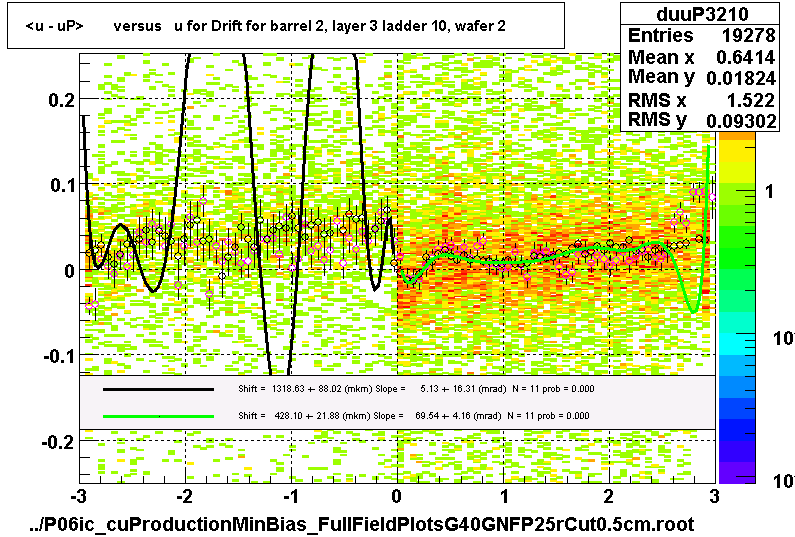 <u - uP>       versus   u for Drift for barrel 2, layer 3 ladder 10, wafer 2