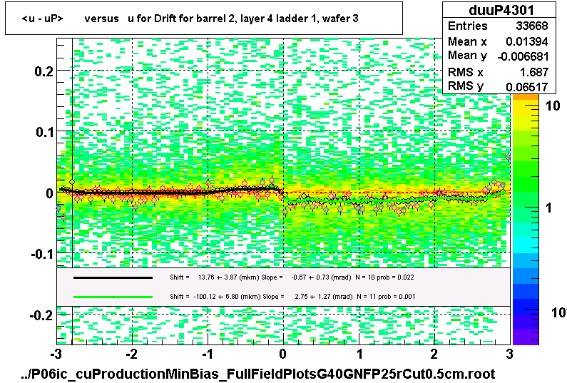 <u - uP>       versus   u for Drift for barrel 2, layer 4 ladder 1, wafer 3