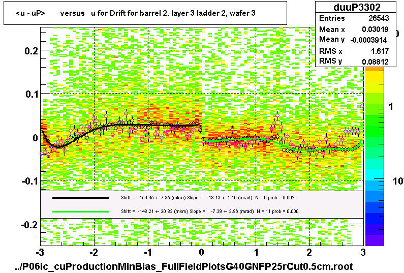 <u - uP>       versus   u for Drift for barrel 2, layer 3 ladder 2, wafer 3