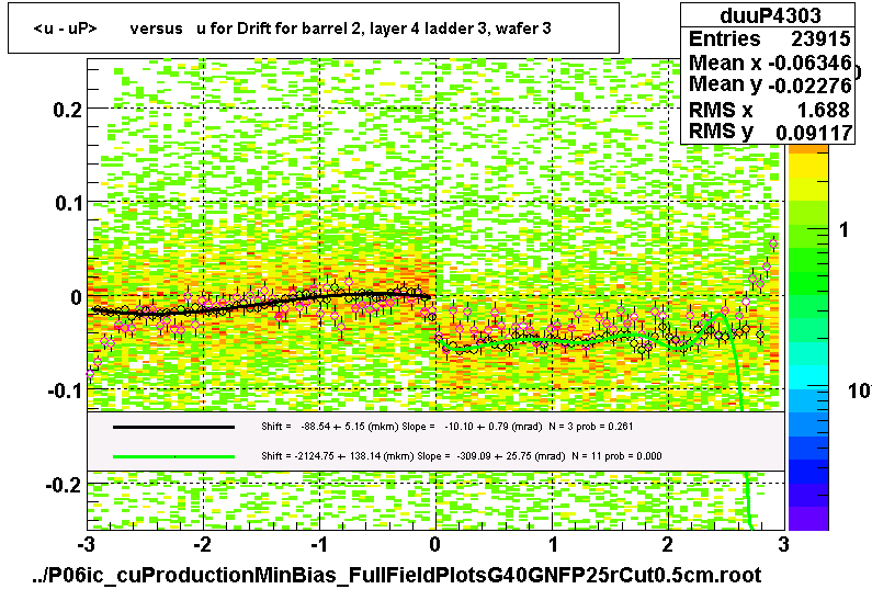 <u - uP>       versus   u for Drift for barrel 2, layer 4 ladder 3, wafer 3