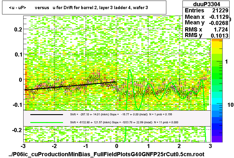 <u - uP>       versus   u for Drift for barrel 2, layer 3 ladder 4, wafer 3