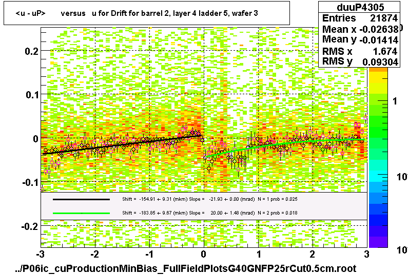 <u - uP>       versus   u for Drift for barrel 2, layer 4 ladder 5, wafer 3