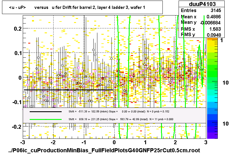 <u - uP>       versus   u for Drift for barrel 2, layer 4 ladder 3, wafer 1