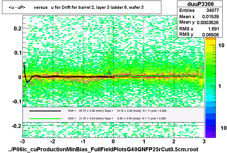 <u - uP>       versus   u for Drift for barrel 2, layer 3 ladder 6, wafer 3