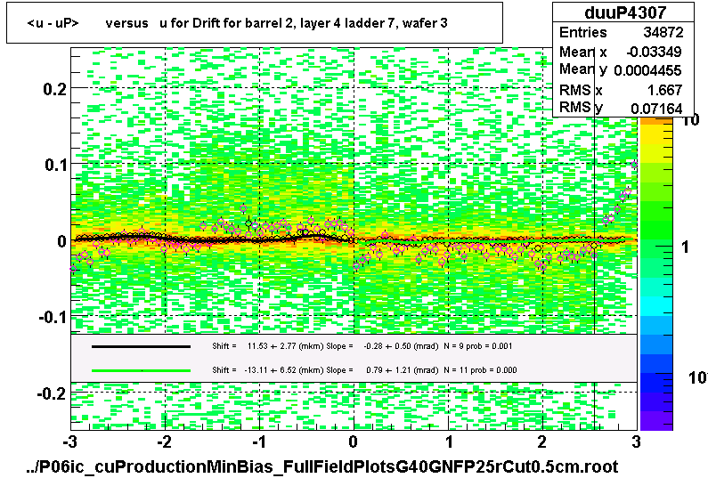 <u - uP>       versus   u for Drift for barrel 2, layer 4 ladder 7, wafer 3