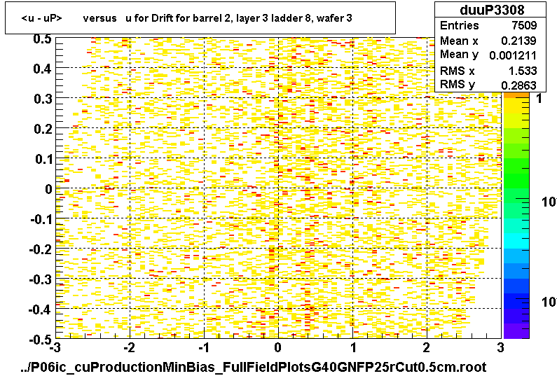 <u - uP>       versus   u for Drift for barrel 2, layer 3 ladder 8, wafer 3