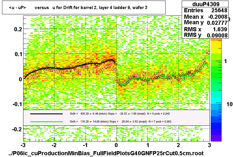 <u - uP>       versus   u for Drift for barrel 2, layer 4 ladder 9, wafer 3