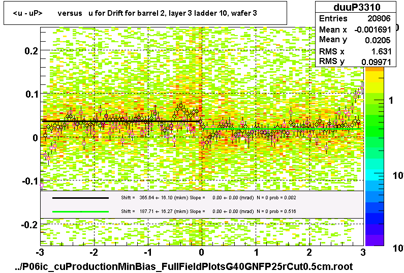 <u - uP>       versus   u for Drift for barrel 2, layer 3 ladder 10, wafer 3